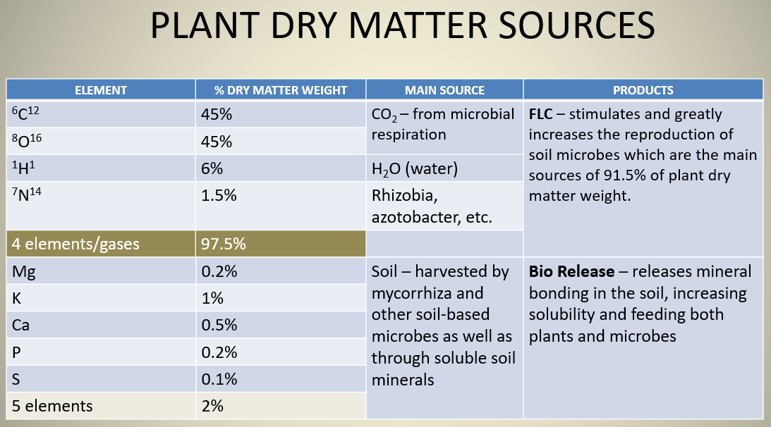 Plant dry matter sources